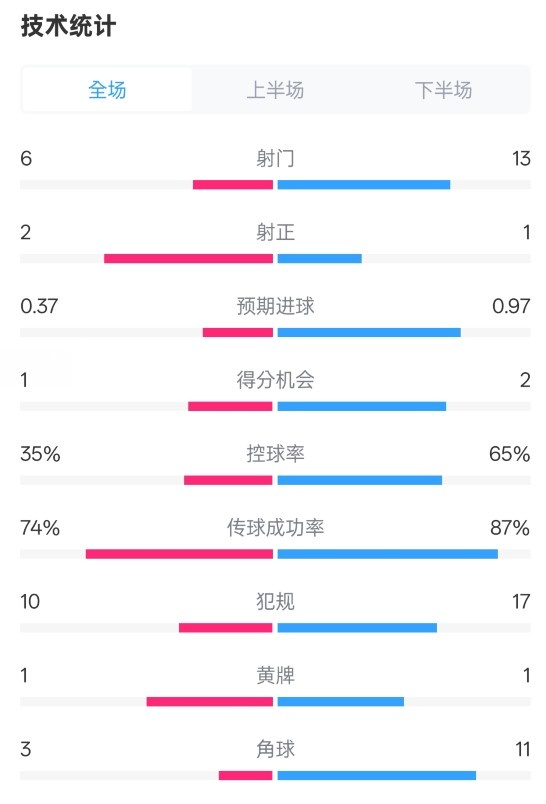 森林0-0阿森纳全场数据：射门6-13，射正2-1，控球率35%-65%