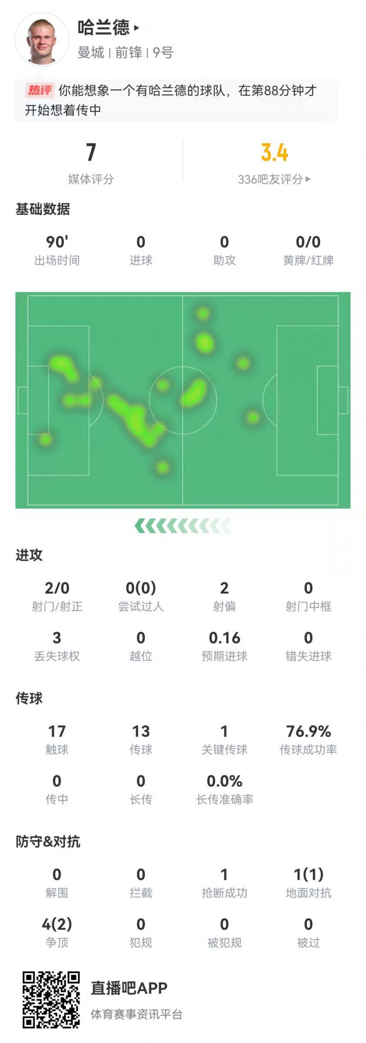 哈兰德本场2射0正 17触球+1关键传球+5对抗3成功 获评7.0分