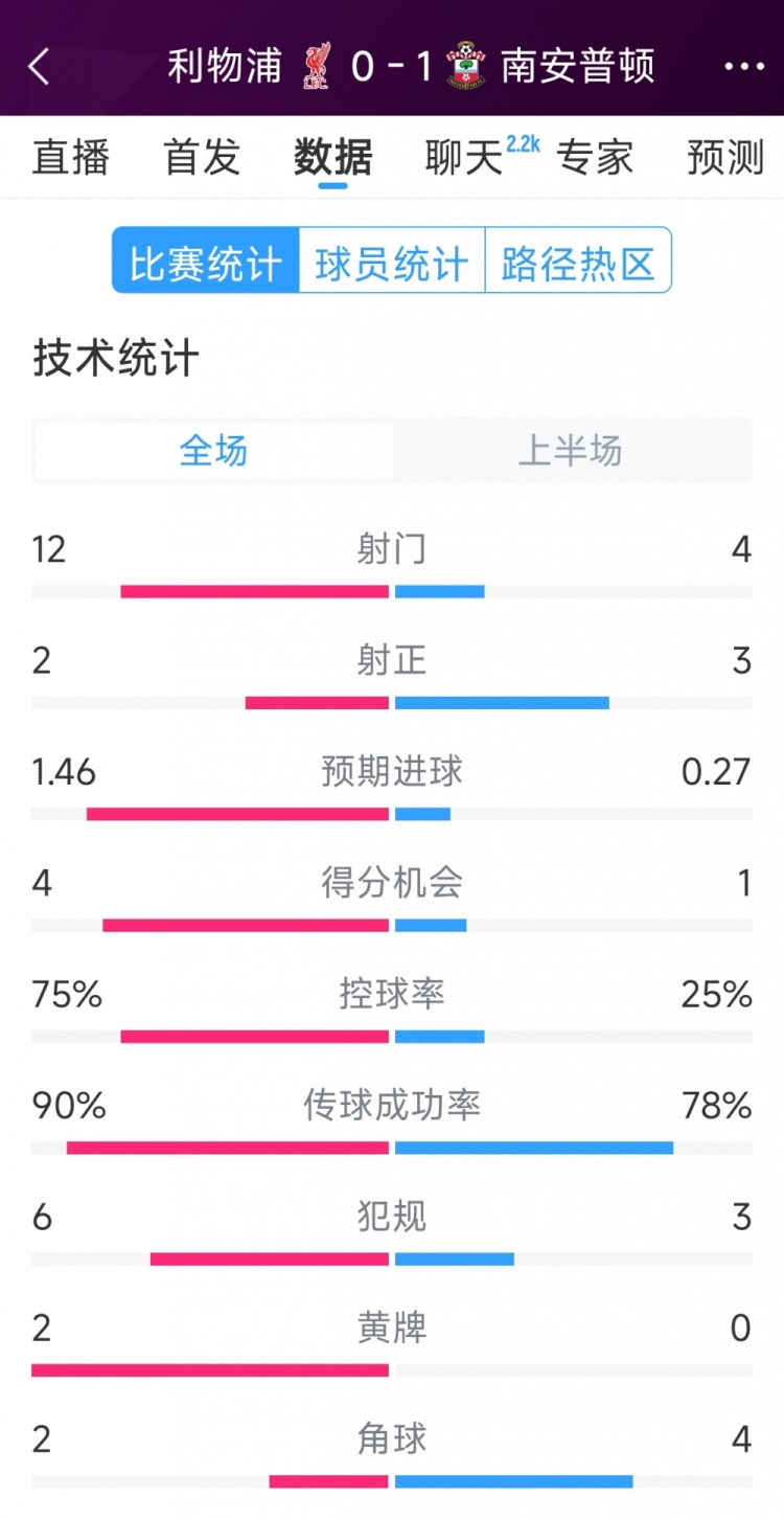 利物浦0-1南安普顿半场数据：射门12-4，射正2-3，得分机会4-1